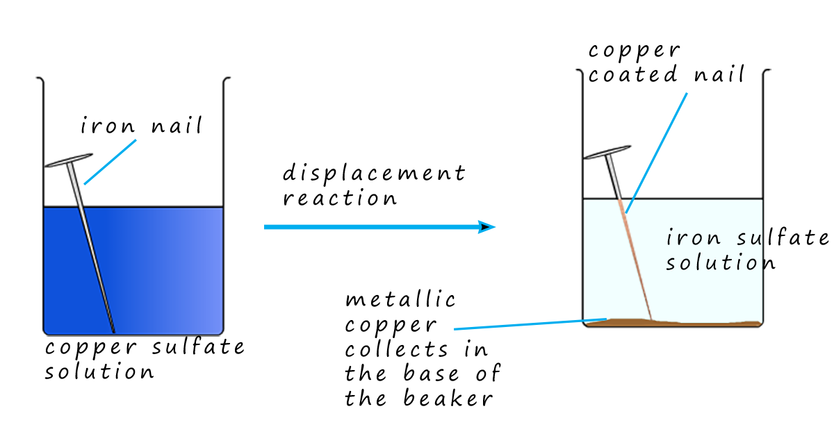 Displacement reaction between copper sulfate solution and an iron nail.
